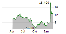 GH RESEARCH PLC Chart 1 Jahr