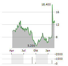 GH RESEARCH Aktie Chart 1 Jahr