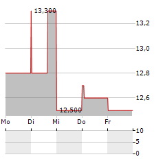 GH RESEARCH Aktie 5-Tage-Chart