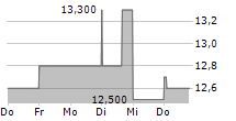 GH RESEARCH PLC 5-Tage-Chart