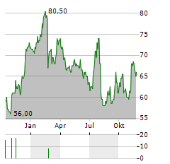 GIBRALTAR INDUSTRIES Aktie Chart 1 Jahr