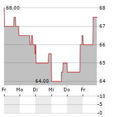 GIBRALTAR INDUSTRIES Aktie 5-Tage-Chart