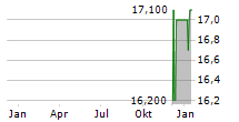 GIBSON ENERGY INC Chart 1 Jahr