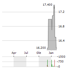 GIBSON ENERGY Aktie Chart 1 Jahr