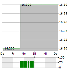 GIBSON ENERGY Aktie 5-Tage-Chart