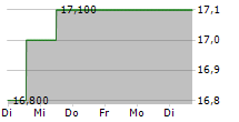 GIBSON ENERGY INC 5-Tage-Chart