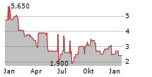 GIEAG IMMOBILIEN AG Chart 1 Jahr