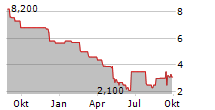 GIEAG IMMOBILIEN AG Chart 1 Jahr