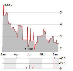 GIEAG IMMOBILIEN Aktie Chart 1 Jahr