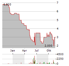 GIEAG IMMOBILIEN Aktie Chart 1 Jahr