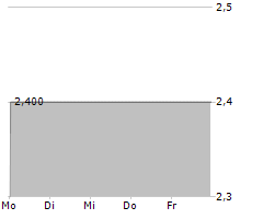 GIEAG IMMOBILIEN AG Chart 1 Jahr