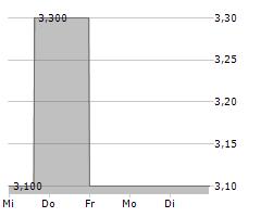 GIEAG IMMOBILIEN AG Chart 1 Jahr