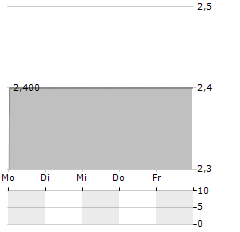 GIEAG IMMOBILIEN Aktie 5-Tage-Chart