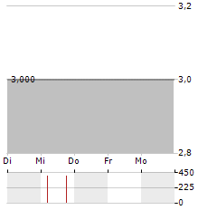 GIEAG IMMOBILIEN Aktie 5-Tage-Chart