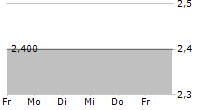 GIEAG IMMOBILIEN AG 5-Tage-Chart