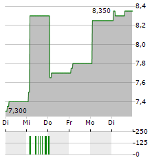 GIFTEE Aktie 5-Tage-Chart