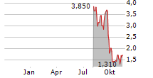 GIFTIFY INC Chart 1 Jahr