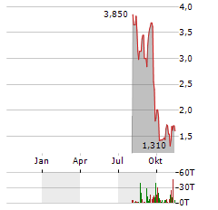 GIFTIFY Aktie Chart 1 Jahr