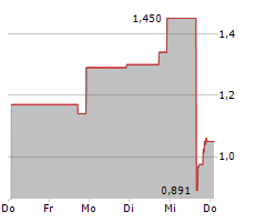 GIFTIFY INC Chart 1 Jahr