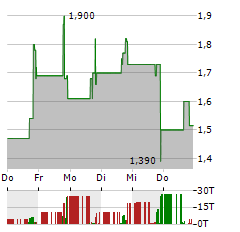 GIFTIFY Aktie 5-Tage-Chart