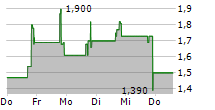 GIFTIFY INC 5-Tage-Chart