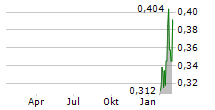 GIG SOFTWARE PLC SDR Chart 1 Jahr