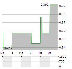 GIG SOFTWARE Aktie 5-Tage-Chart