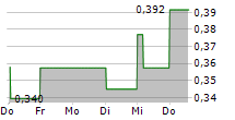 GIG SOFTWARE PLC SDR 5-Tage-Chart