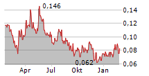 GIGA METALS CORPORATION Chart 1 Jahr