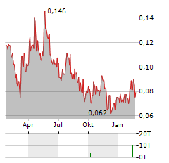 GIGA METALS Aktie Chart 1 Jahr