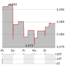 GIGA METALS Aktie 5-Tage-Chart