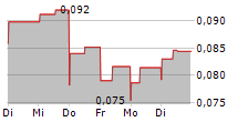 GIGA METALS CORPORATION 5-Tage-Chart