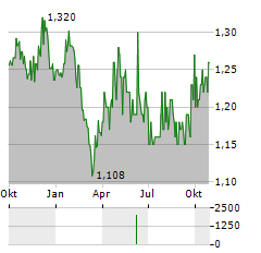 GIGAMEDIA Aktie Chart 1 Jahr