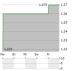 GIGAMEDIA Aktie 5-Tage-Chart