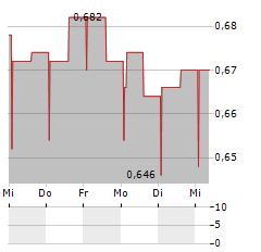 GIGANTE SALMON Aktie 5-Tage-Chart