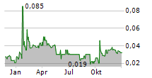 GIGASET AG Chart 1 Jahr