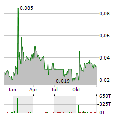 GIGASET AG Jahres Chart