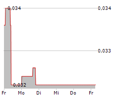 GIGASET AG Chart 1 Jahr