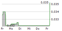 GIGASET AG 5-Tage-Chart