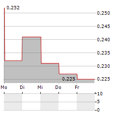 GIGASUN Aktie 5-Tage-Chart