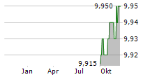 GIGCAPITAL7 CORP Chart 1 Jahr