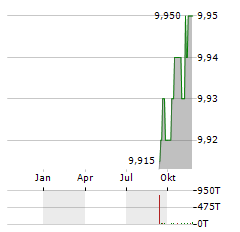 GIGCAPITAL7 Aktie Chart 1 Jahr