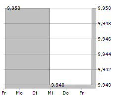 GIGCAPITAL7 CORP Chart 1 Jahr