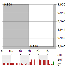 GIGCAPITAL7 Aktie 5-Tage-Chart