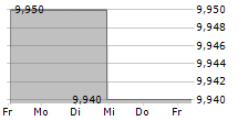 GIGCAPITAL7 CORP 5-Tage-Chart