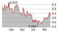 GILAT SATELLITE NETWORKS LTD Chart 1 Jahr