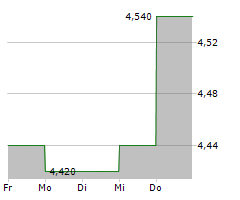 GILAT SATELLITE NETWORKS LTD Chart 1 Jahr