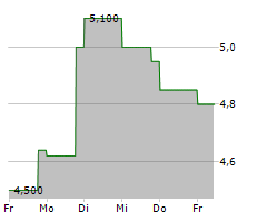 GILAT SATELLITE NETWORKS LTD Chart 1 Jahr