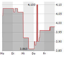 GILAT SATELLITE NETWORKS LTD Chart 1 Jahr