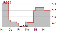 GILAT SATELLITE NETWORKS LTD 5-Tage-Chart